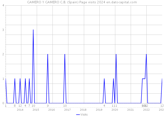GAMERO Y GAMERO C.B. (Spain) Page visits 2024 