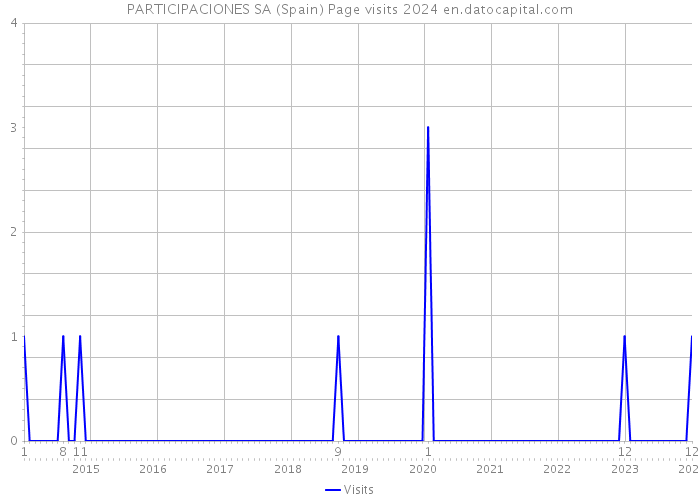 PARTICIPACIONES SA (Spain) Page visits 2024 
