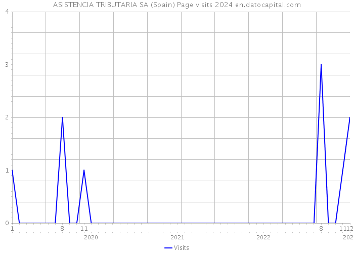 ASISTENCIA TRIBUTARIA SA (Spain) Page visits 2024 