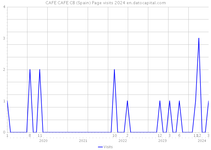 CAFE CAFE CB (Spain) Page visits 2024 