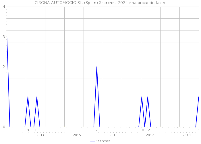GIRONA AUTOMOCIO SL. (Spain) Searches 2024 