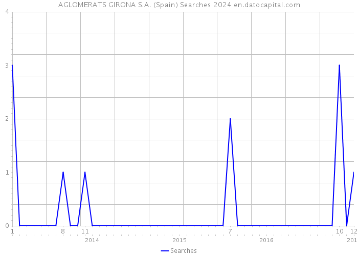AGLOMERATS GIRONA S.A. (Spain) Searches 2024 