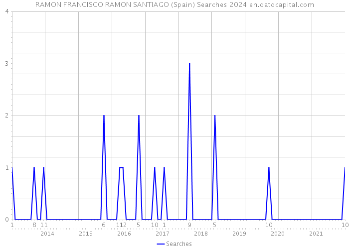 RAMON FRANCISCO RAMON SANTIAGO (Spain) Searches 2024 