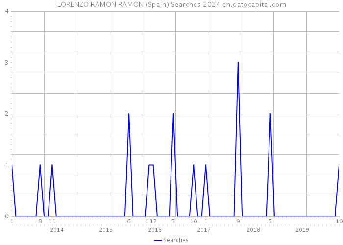 LORENZO RAMON RAMON (Spain) Searches 2024 