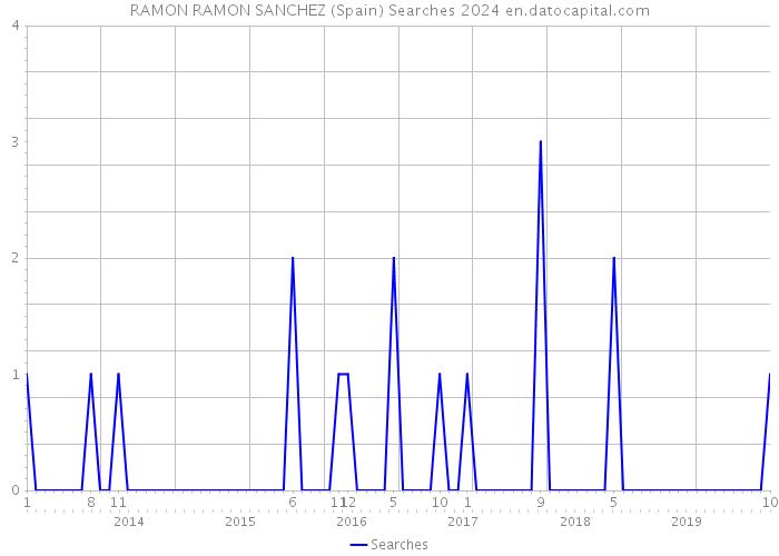 RAMON RAMON SANCHEZ (Spain) Searches 2024 
