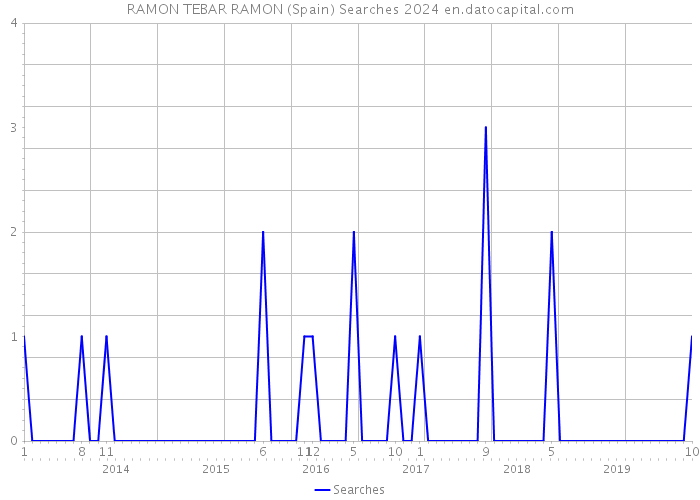 RAMON TEBAR RAMON (Spain) Searches 2024 