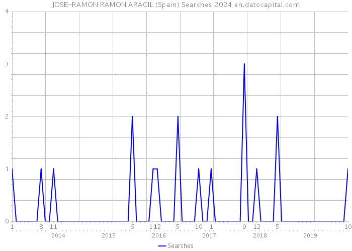 JOSE-RAMON RAMON ARACIL (Spain) Searches 2024 