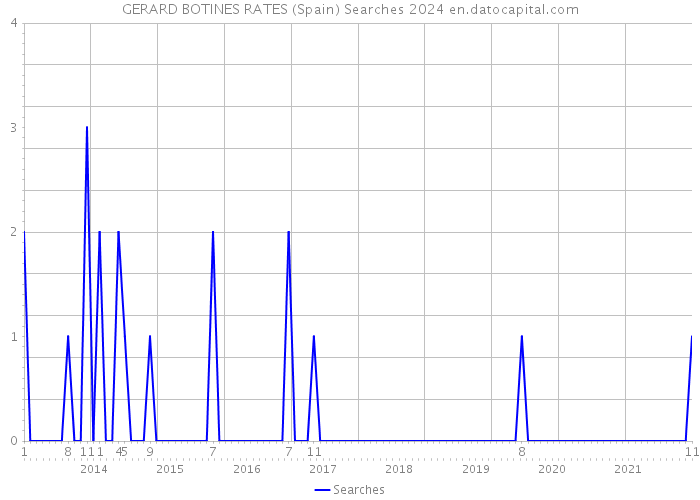 GERARD BOTINES RATES (Spain) Searches 2024 