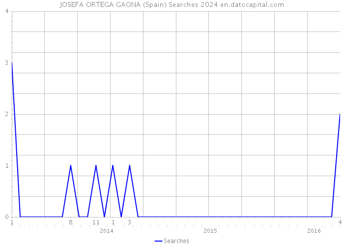 JOSEFA ORTEGA GAONA (Spain) Searches 2024 