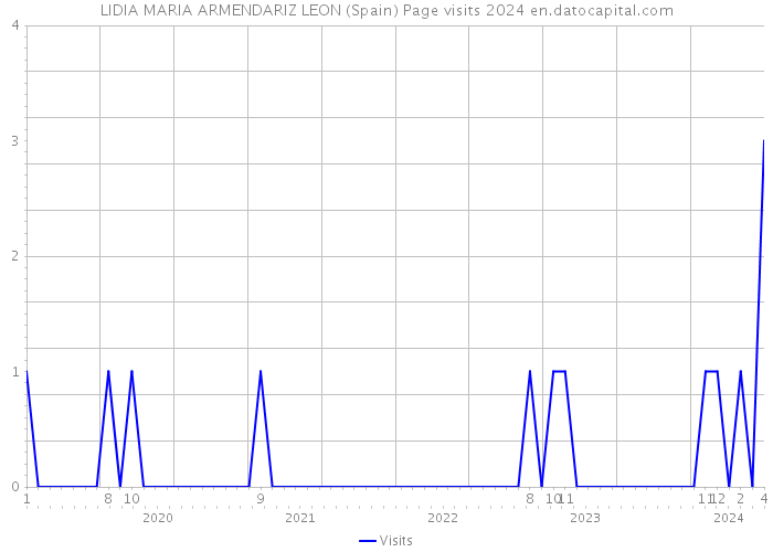 LIDIA MARIA ARMENDARIZ LEON (Spain) Page visits 2024 