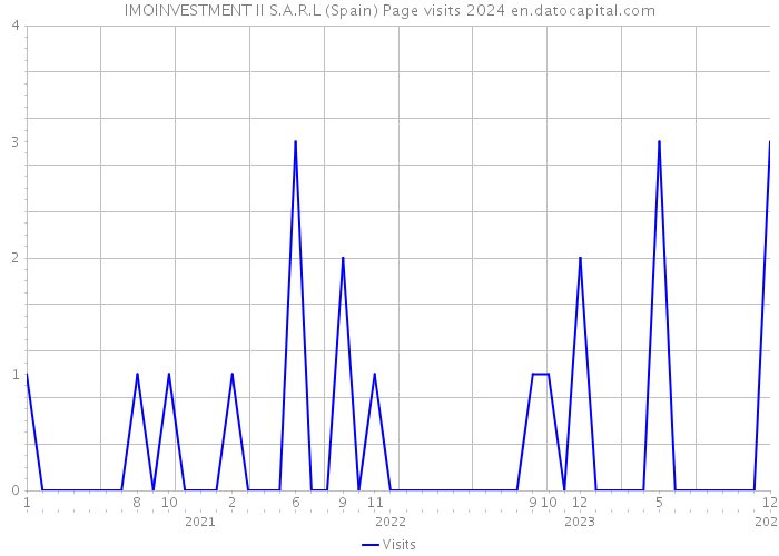 IMOINVESTMENT II S.A.R.L (Spain) Page visits 2024 
