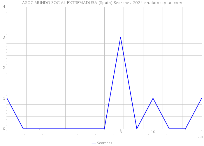 ASOC MUNDO SOCIAL EXTREMADURA (Spain) Searches 2024 