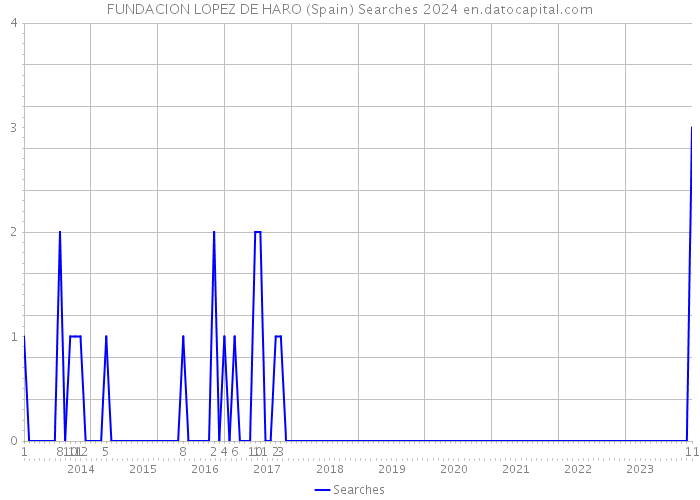 FUNDACION LOPEZ DE HARO (Spain) Searches 2024 