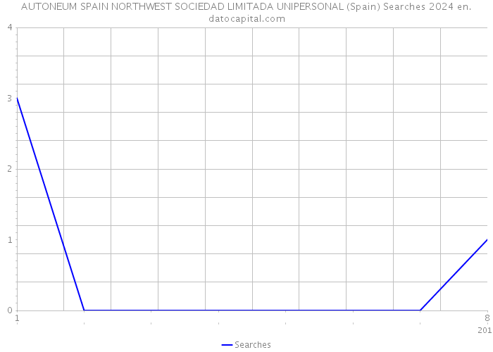 AUTONEUM SPAIN NORTHWEST SOCIEDAD LIMITADA UNIPERSONAL (Spain) Searches 2024 