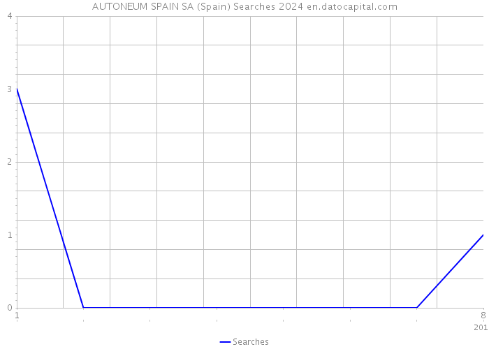 AUTONEUM SPAIN SA (Spain) Searches 2024 