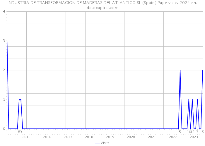 INDUSTRIA DE TRANSFORMACION DE MADERAS DEL ATLANTICO SL (Spain) Page visits 2024 