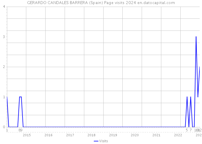 GERARDO CANDALES BARRERA (Spain) Page visits 2024 