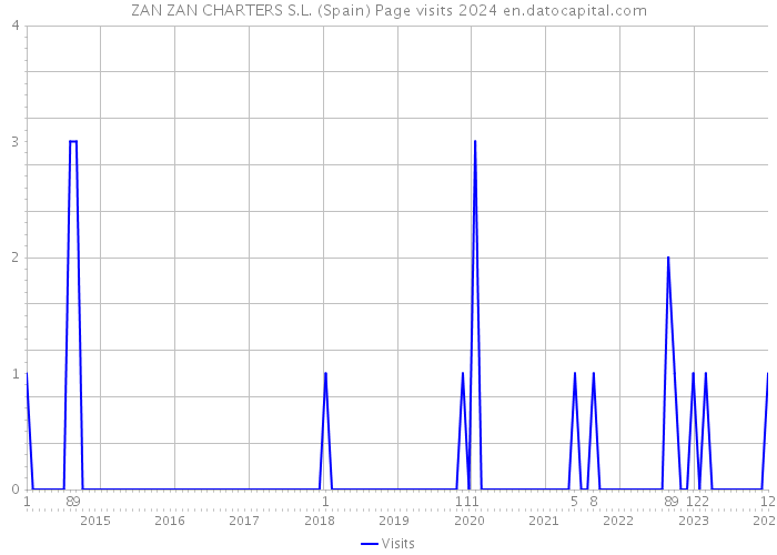 ZAN ZAN CHARTERS S.L. (Spain) Page visits 2024 