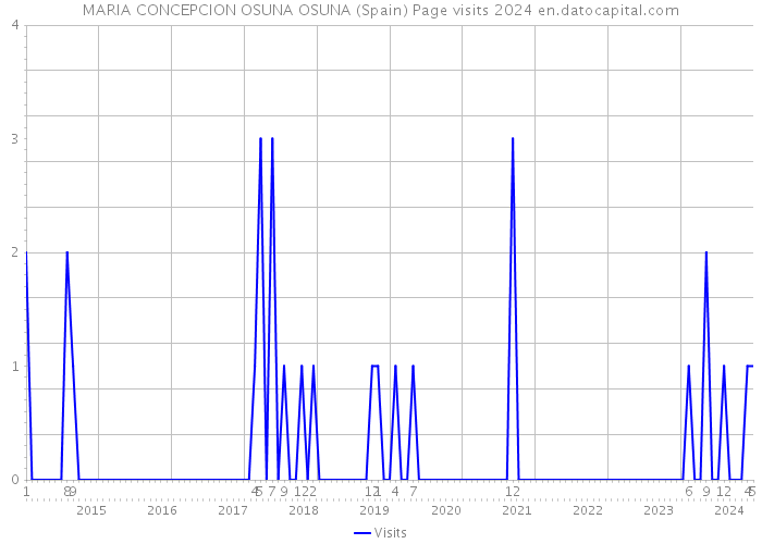 MARIA CONCEPCION OSUNA OSUNA (Spain) Page visits 2024 