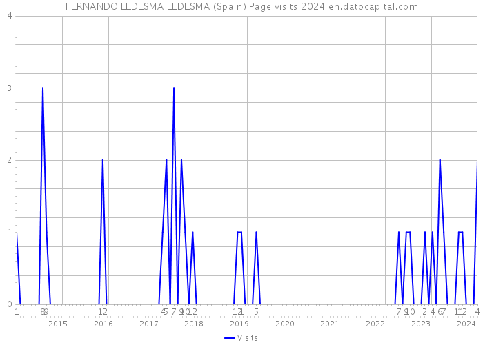 FERNANDO LEDESMA LEDESMA (Spain) Page visits 2024 