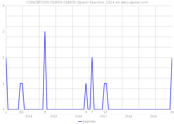 CONCEPCION OLMOS OLMOS (Spain) Searches 2024 