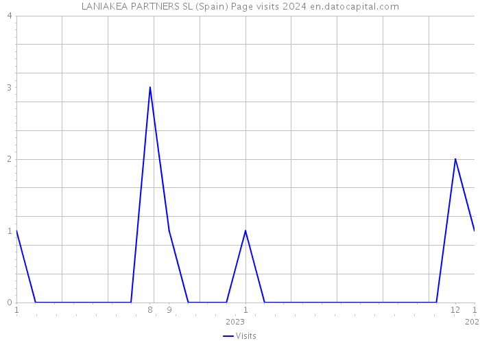 LANIAKEA PARTNERS SL (Spain) Page visits 2024 