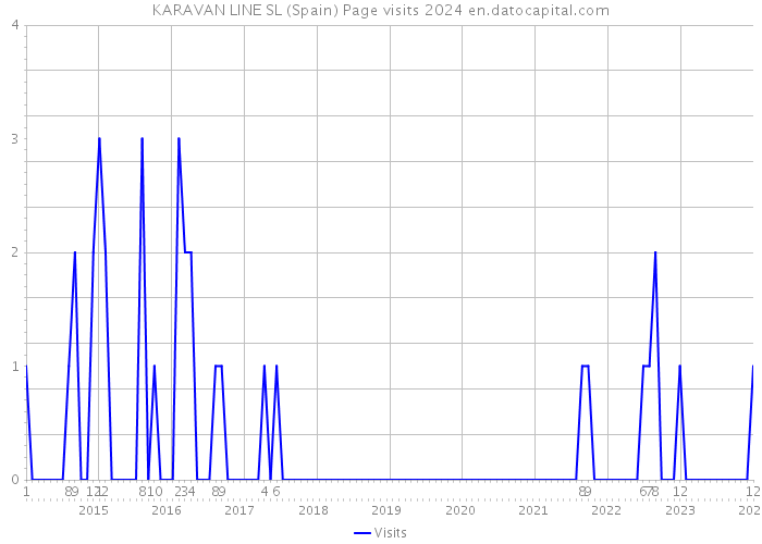 KARAVAN LINE SL (Spain) Page visits 2024 