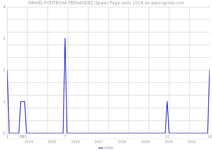 ISMAEL FONTECHA FERNANDEZ (Spain) Page visits 2024 