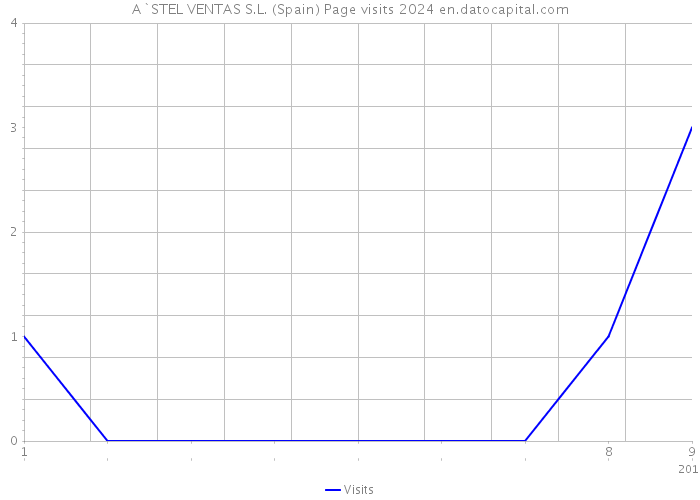 A`STEL VENTAS S.L. (Spain) Page visits 2024 
