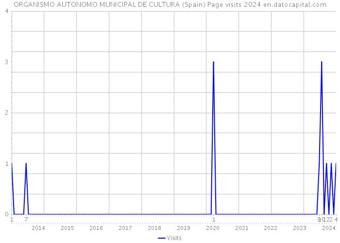 ORGANISMO AUTONOMO MUNICIPAL DE CULTURA (Spain) Page visits 2024 