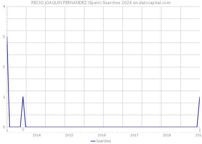 RECIO JOAQUIN FERNANDEZ (Spain) Searches 2024 