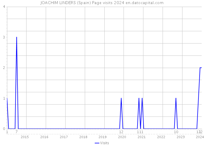 JOACHIM LINDERS (Spain) Page visits 2024 