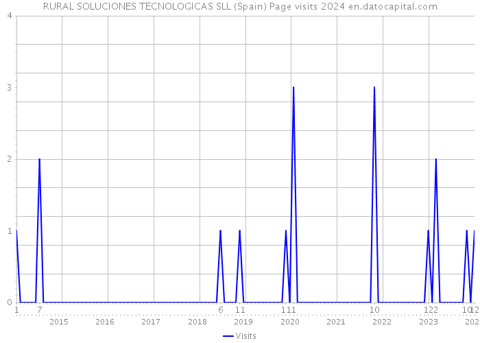 RURAL SOLUCIONES TECNOLOGICAS SLL (Spain) Page visits 2024 