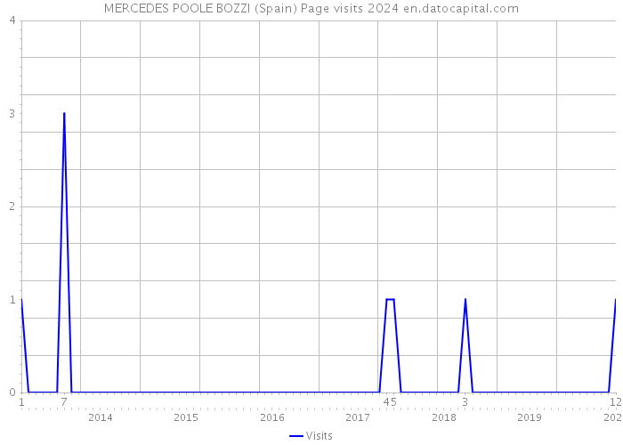 MERCEDES POOLE BOZZI (Spain) Page visits 2024 