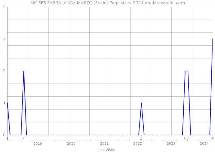 MOISES ZARRALANGA MARZO (Spain) Page visits 2024 