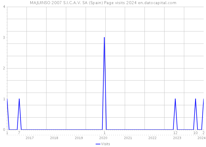 MAJUINSO 2007 S.I.C.A.V. SA (Spain) Page visits 2024 
