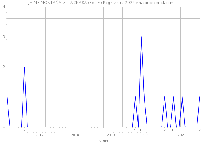 JAIME MONTAÑA VILLAGRASA (Spain) Page visits 2024 