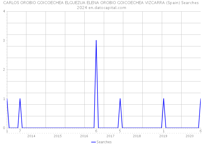 CARLOS OROBIO GOICOECHEA ELGUEZUA ELENA OROBIO GOICOECHEA VIZCARRA (Spain) Searches 2024 