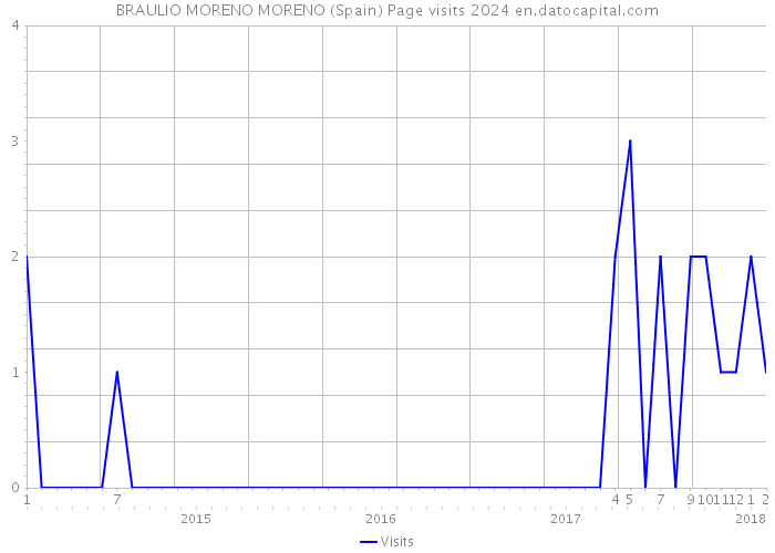 BRAULIO MORENO MORENO (Spain) Page visits 2024 