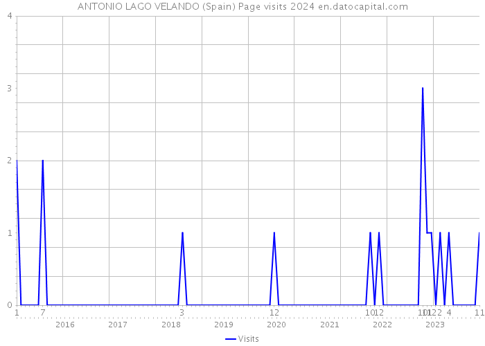 ANTONIO LAGO VELANDO (Spain) Page visits 2024 