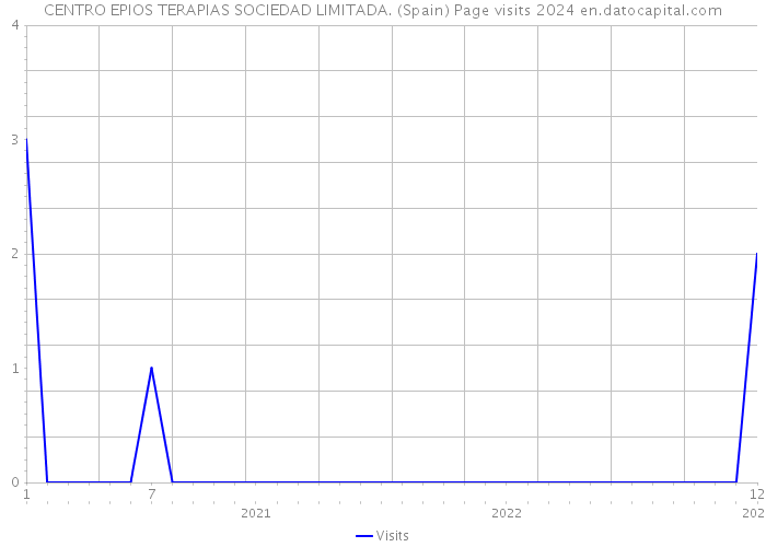 CENTRO EPIOS TERAPIAS SOCIEDAD LIMITADA. (Spain) Page visits 2024 