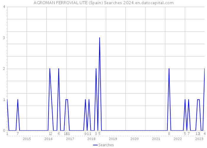 AGROMAN FERROVIAL UTE (Spain) Searches 2024 