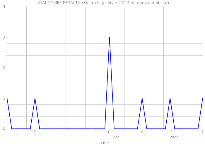 UNAI GOMEZ PERALTA (Spain) Page visits 2024 