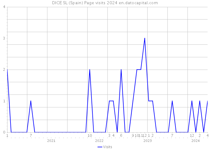DICE SL (Spain) Page visits 2024 