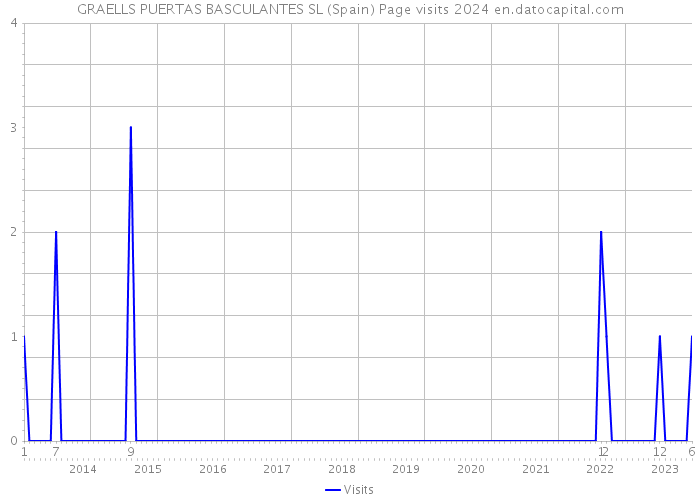 GRAELLS PUERTAS BASCULANTES SL (Spain) Page visits 2024 