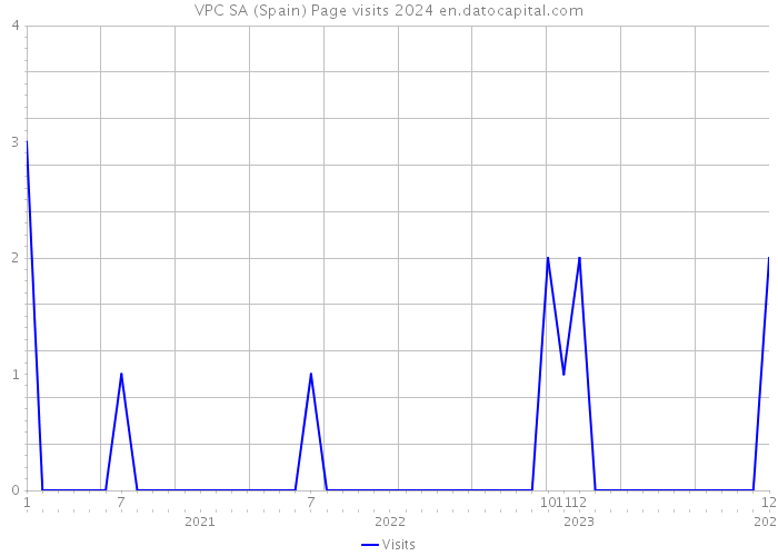 VPC SA (Spain) Page visits 2024 