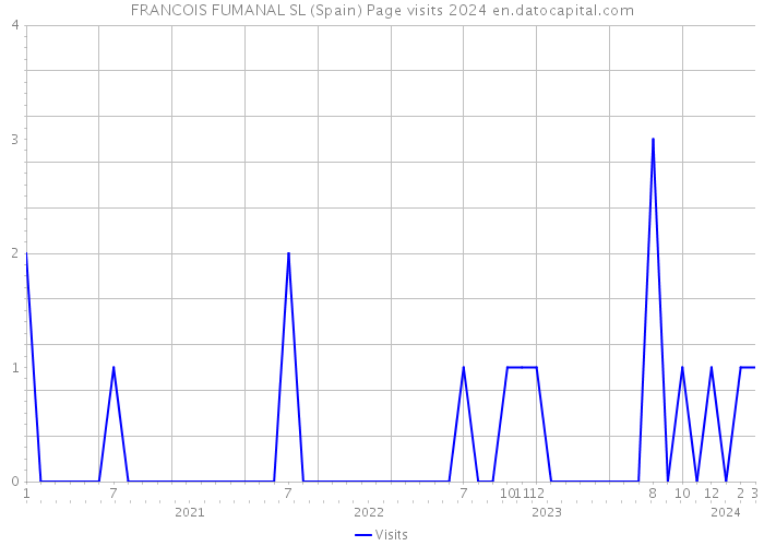 FRANCOIS FUMANAL SL (Spain) Page visits 2024 