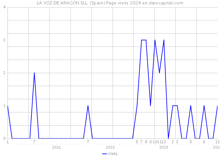 LA VOZ DE ARAGON SLL. (Spain) Page visits 2024 