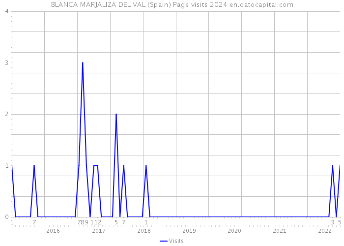 BLANCA MARJALIZA DEL VAL (Spain) Page visits 2024 