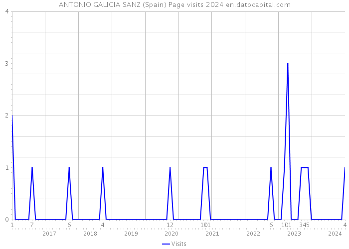 ANTONIO GALICIA SANZ (Spain) Page visits 2024 